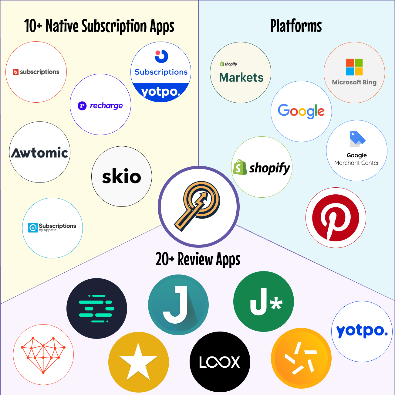 graphical representation of integrations such as 20+ review apps, 10+ native subscription apps, and platforms