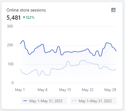 Online Store Sessions from Lulu Furniture year over year showing a 122% increase May 1-31, 2022 compared to May 1-31, 2023 