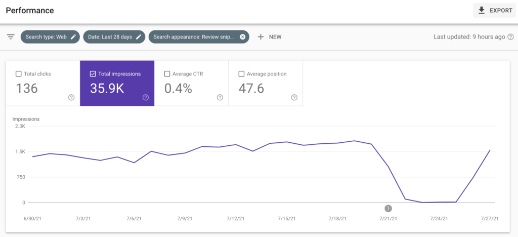 Search Console screenshot of the last 28 days showing Review Snippets are coming back