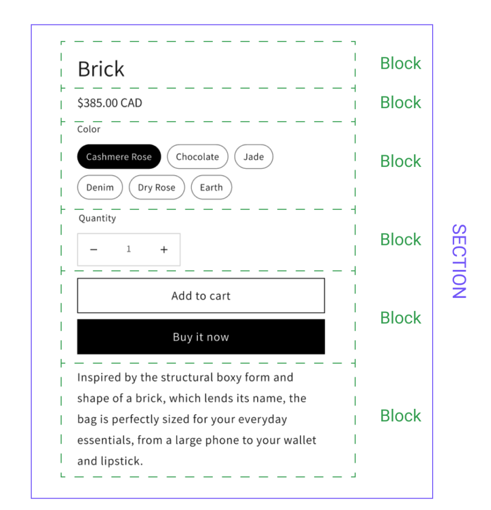 Graphical display showing the difference between Shopify Sections and Blocks